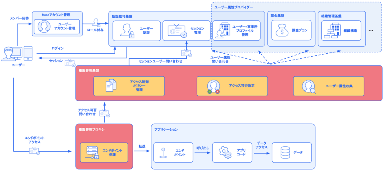 freee の権限管理基盤マイクロサービスの今を語ろう！ - freee Developers Hub